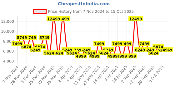 myntra.com Koton Notched Lapel Collar Linen Single Breasted Blazer koton Price History Graph from 7 Nov 2024 to 15 Oct 2025