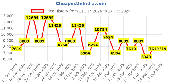 myntra.com Koton Notched Lapel Collar Long Coat koton Price History Graph from 11 Dec 2024 to 27 Oct 2025