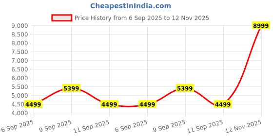 myntra.com Koton Notched Lapel Collar Singe-Breasted Blazer koton Price History Graph from 6 Sep 2025 to 12 Nov 2025