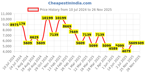 myntra.com Koton Notched Lapel Collar Single-Breasted Blazer koton Price History Graph from 10 Jul 2024 to 26 Nov 2025
