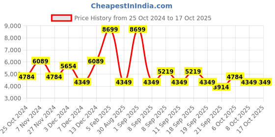 myntra.com Koton Notched Lapel Collar Single Breasted Blazer koton Price History Graph from 25 Oct 2024 to 15 Oct 2025