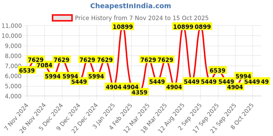 myntra.com Koton Notched Lapel Collar Single Breasted Blazer koton Price History Graph from 7 Nov 2024 to 14 Oct 2025