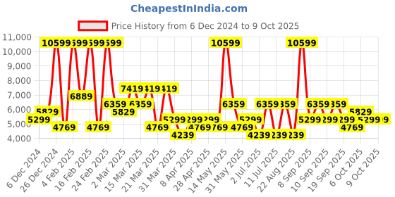 myntra.com Koton Notched Lapel Collar Single Breasted Blazer koton Price History Graph from 6 Dec 2024 to 7 Oct 2025