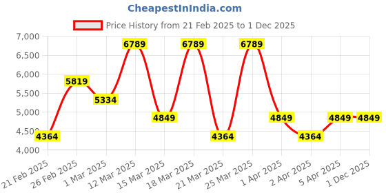 myntra.com Koton Notched Lapel Collar Single Breasted Blazer koton Price History Graph from 21 Feb 2025 to 1 Dec 2025