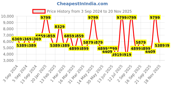 myntra.com Koton Notched Lapel Collar Single Breasted Blazers koton Price History Graph from 3 Sep 2024 to 20 Nov 2025