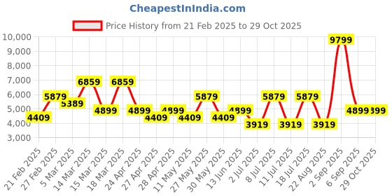myntra.com Koton Notched Lapel Collar Single Breasted Casual Blazer koton Price History Graph from 21 Feb 2025 to 29 Oct 2025