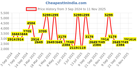 myntra.com Koton Notched Lapel Collar Single Breasted Crop Blazers koton Price History Graph from 3 Sep 2024 to 11 Nov 2025