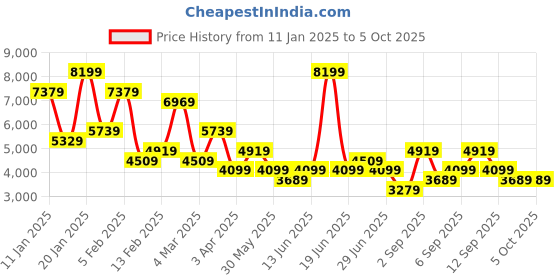myntra.com Koton Notched Lapel Collar Single-Breasted Overcoat koton Price History Graph from 11 Jan 2025 to 5 Oct 2025
