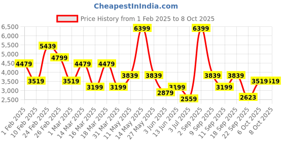 myntra.com Koton Notched Lapel Collar Sleeveless Single Breasted Casual Blazer koton Price History Graph from 1 Feb 2025 to 8 Oct 2025