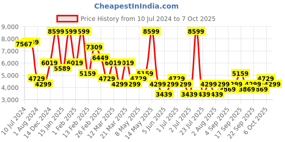 myntra.com Koton Notched Lapel Double Breasted Blazer koton Price History Graph from 10 Jul 2024 to 7 Oct 2025
