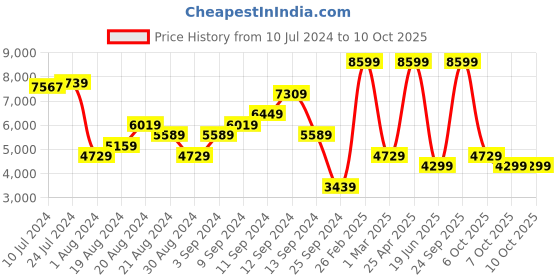 myntra.com Koton Notched Lapel Double Breasted Blazer koton Price History Graph from 10 Jul 2024 to 10 Oct 2025