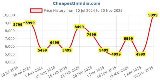 myntra.com Koton Notched Lapel Double Breasted Blazer koton Price History Graph from 10 Jul 2024 to 30 Nov 2025