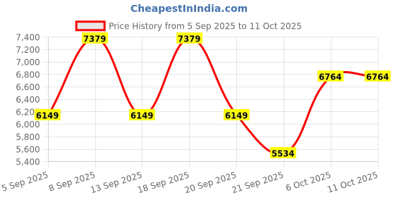 myntra.com Koton Notched Lapel Double Breasted Blazer koton Price History Graph from 5 Sep 2025 to 10 Oct 2025