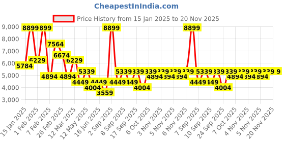 myntra.com Koton Notched Lapel Double Breasted Blazer koton Price History Graph from 15 Jan 2025 to 19 Nov 2025