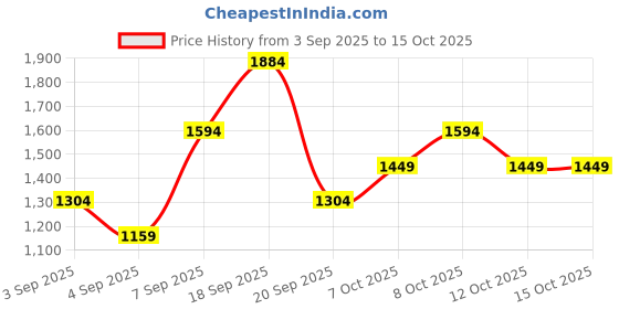 myntra.com Koton Notched Lapel Double-Breasted Blazers koton Price History Graph from 3 Sep 2025 to 14 Oct 2025