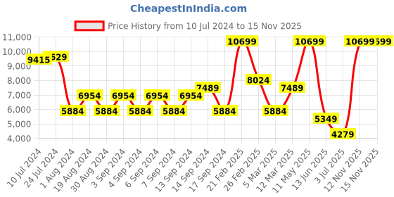myntra.com Koton Notched Lapel Double Breasted Crop Blazer koton Price History Graph from 10 Jul 2024 to 15 Nov 2025