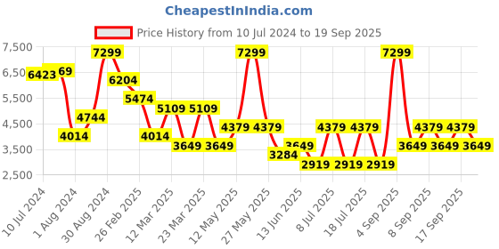 myntra.com Koton Notched Lapel Long Sleeves Double-Breasted Crop Blazer koton Price History Graph from 10 Jul 2024 to 19 Sep 2025