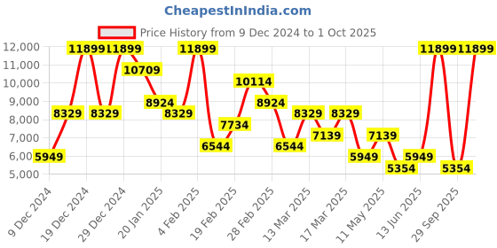 myntra.com Koton Notched Lapel Over Coats koton Price History Graph from 9 Dec 2024 to 1 Oct 2025