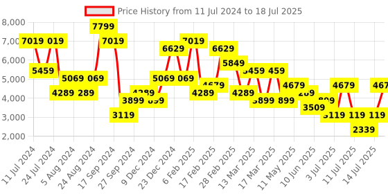 myntra.com Koton Notched Lapel Overcoat koton Price History Graph from 11 Jul 2024 to 14 Jul 2025