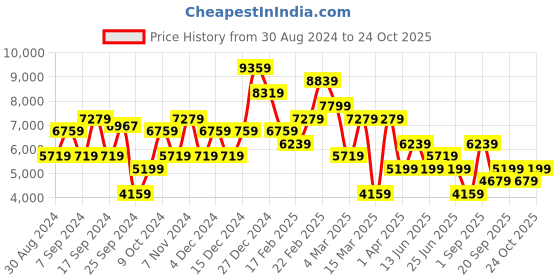 myntra.com Koton Notched Lapel Overcoat koton Price History Graph from 30 Aug 2024 to 24 Oct 2025