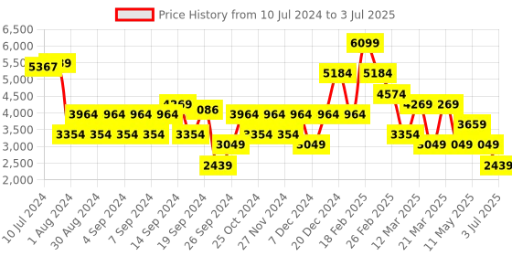 myntra.com Koton Notched Lapel Single-Breasted Blazer koton Price History Graph from 10 Jul 2024 to 3 Jul 2025