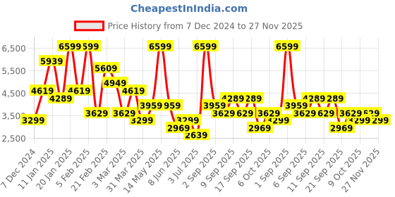 myntra.com Koton Notched Lapel Single Breasted Cropped Blazer koton Price History Graph from 7 Dec 2024 to 26 Nov 2025