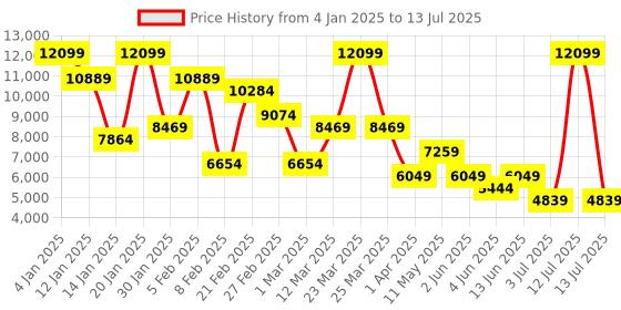 myntra.com Koton Notched Lapel Sleeveless Open Front Jacket koton Price History Graph from 4 Jan 2025 to 13 Jul 2025