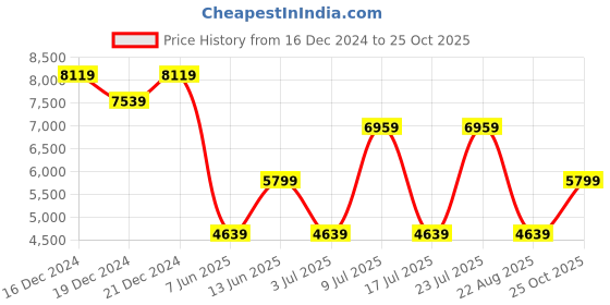 myntra.com Koton Off-Shoulder Fit & Flare Mini Dress koton Price History Graph from 16 Dec 2024 to 25 Oct 2025