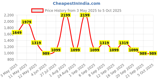 myntra.com Koton Off-Shoulder Top koton Price History Graph from 3 May 2025 to 4 Oct 2025