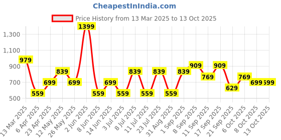 myntra.com Koton One Shoulder Colourblocked Crop Top koton Price History Graph from 13 Mar 2025 to 4 Oct 2025