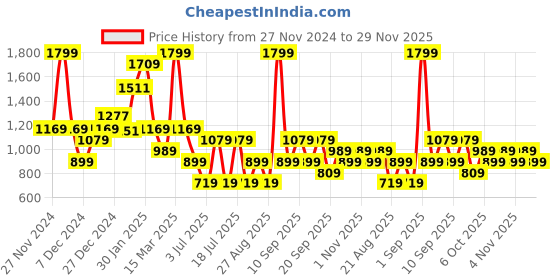 myntra.com Koton One Shoulder Long Sleeves Top koton Price History Graph from 27 Nov 2024 to 29 Nov 2025