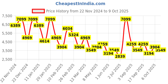 myntra.com Koton Open Front Belted Blazer koton Price History Graph from 22 Nov 2024 to 9 Oct 2025