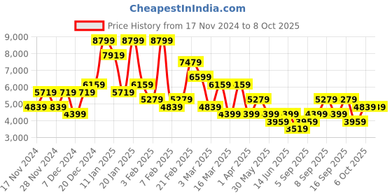 myntra.com Koton Open Front Blazers koton Price History Graph from 17 Nov 2024 to 7 Oct 2025