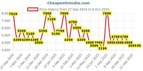myntra.com Koton Open Front Crop Blazer koton Price History Graph from 27 Sep 2024 to 5 Oct 2025