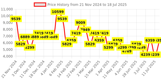 myntra.com Koton Open Front Jacket koton Price History Graph from 21 Nov 2024 to 18 Jul 2025