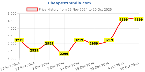 myntra.com Koton Open Front Jacket koton Price History Graph from 25 Nov 2024 to 19 Oct 2025