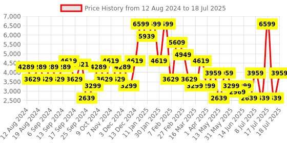 myntra.com Koton Open Front Longline Shrug koton Price History Graph from 12 Aug 2024 to 17 Jul 2025