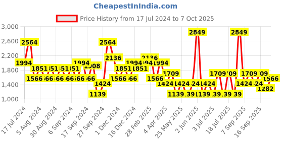 myntra.com Koton Open Knit Crop Pullover koton Price History Graph from 17 Jul 2024 to 7 Oct 2025
