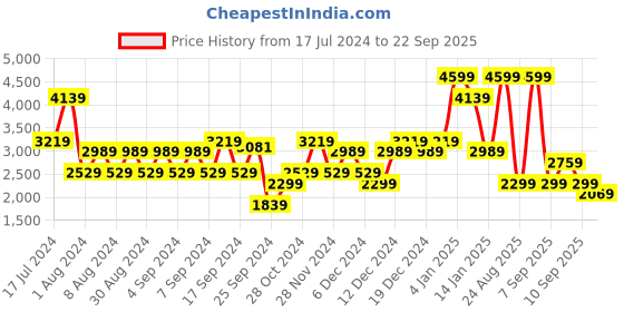 myntra.com Koton Open Knit Longline Acrylic Pullover koton Price History Graph from 17 Jul 2024 to 22 Sep 2025