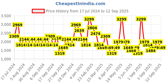 myntra.com Koton Open Knit Round Neck Crop Pullover koton Price History Graph from 17 Jul 2024 to 12 Sep 2025