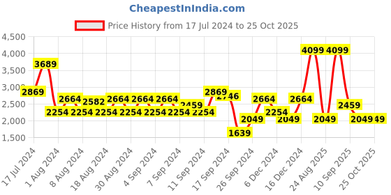 myntra.com Koton Open Knit Self Design Hooded Pullover Sweater koton Price History Graph from 17 Jul 2024 to 25 Oct 2025