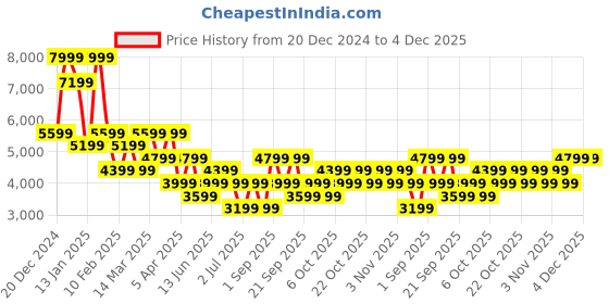 myntra.com Koton Oversized-fit Single-Breasted Blazer koton Price History Graph from 20 Dec 2024 to 4 Dec 2025