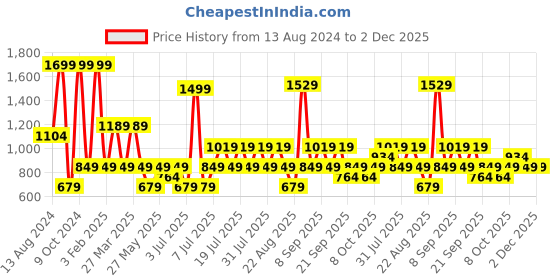 myntra.com Koton Pack Of 2 Printed Boxers-8684287566712 koton Price History Graph from 13 Aug 2024 to 1 Dec 2025