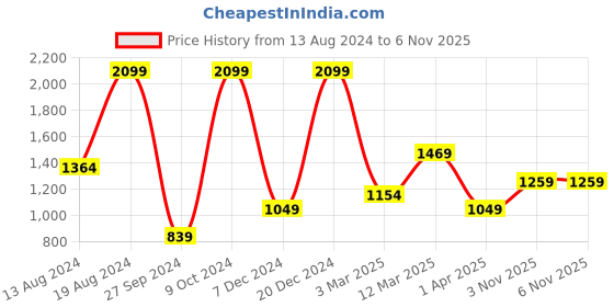 myntra.com Koton Pack Of 3 Printed Boxers-8684287652118 koton Price History Graph from 13 Aug 2024 to 6 Nov 2025