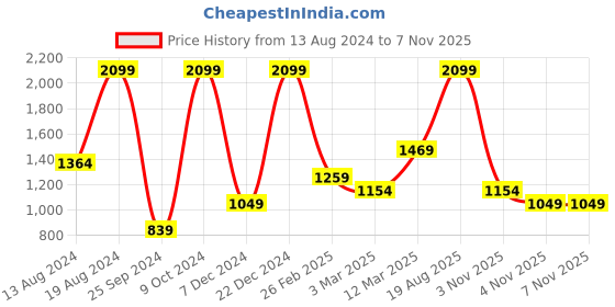 myntra.com Koton Pack Of 3 Printed Boxers-8684287688100 koton Price History Graph from 13 Aug 2024 to 6 Nov 2025