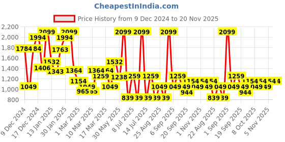 myntra.com Koton Pack Of 3 Printed Trunks 8684291414887-999 koton Price History Graph from 9 Dec 2024 to 20 Nov 2025