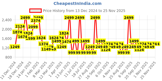 myntra.com Koton Pack Of 3 Printed Trunks 8684630919394-999 koton Price History Graph from 13 Dec 2024 to 24 Nov 2025