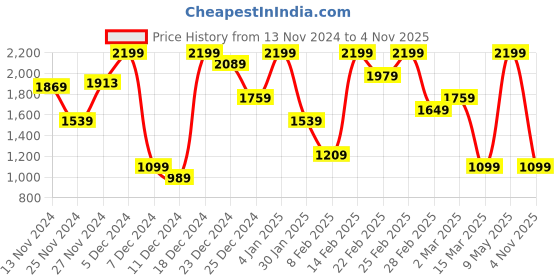 myntra.com Koton Pack Of 3 Thongs Briefs 8684289037920 koton Price History Graph from 13 Nov 2024 to 3 Nov 2025