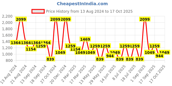 myntra.com Koton Pack Of 3 Trunks 8684287564909-820 koton Price History Graph from 13 Aug 2024 to 17 Oct 2025