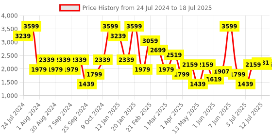 myntra.com Koton Padded Bodysuit koton Price History Graph from 24 Jul 2024 to 18 Jul 2025